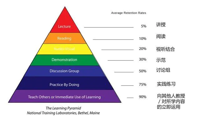 学习金字塔（Learning Pyramid）
