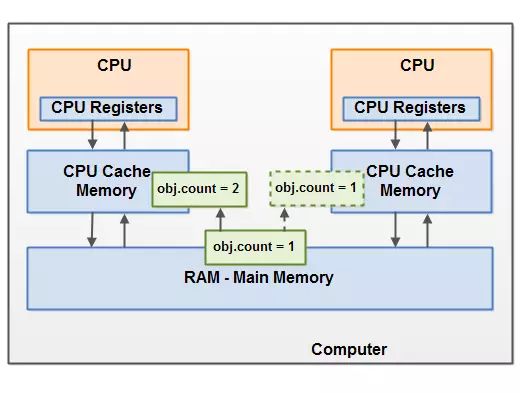 变量在CPU缓存和主内存之间变化